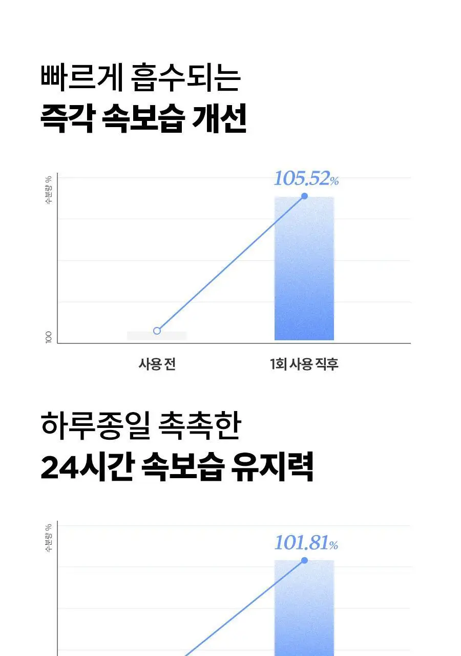 [NCT 재민PICK] 이즈앤트리 초저분자 히아루론산 세럼 50ml 상세페이지 11